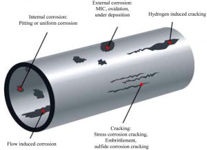 Corrosion Roles